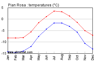 Pian Rosa Italy Annual Temperature Graph